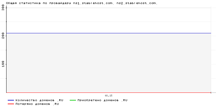 ���������� �� ���������� ns1.stablehost.com. ns2.stablehost.com.